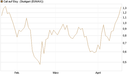 Call auf Etsy [Vontobel] Chart