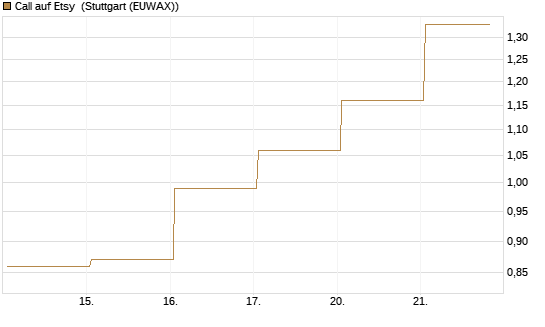 Call auf Etsy [Vontobel] Chart