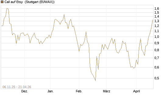 Call auf Etsy [Vontobel] Chart