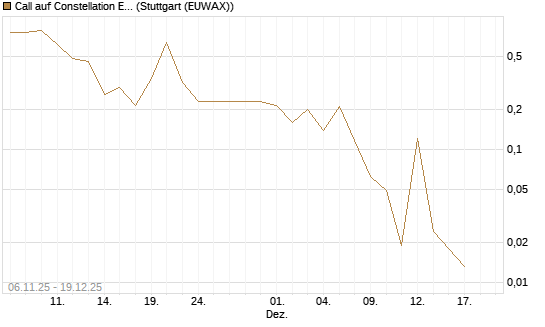 Call auf Constellation Energy [Vontobel] Chart