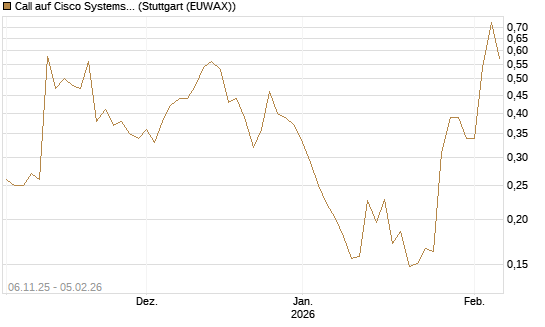 Call auf Cisco Systems [Vontobel] Chart