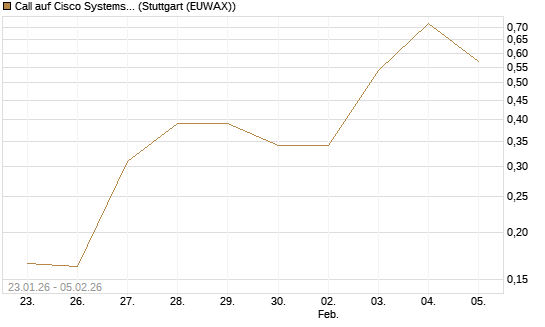 Call auf Cisco Systems [Vontobel] Chart