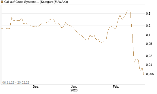 Call auf Cisco Systems [Vontobel] Chart