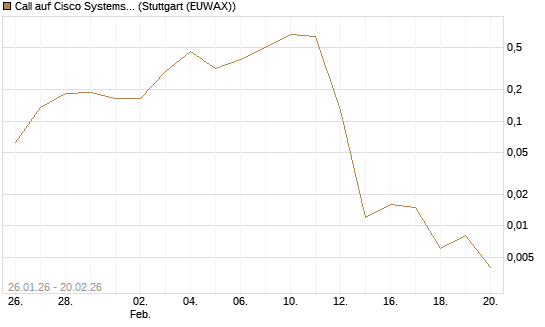 Call auf Cisco Systems [Vontobel] Chart