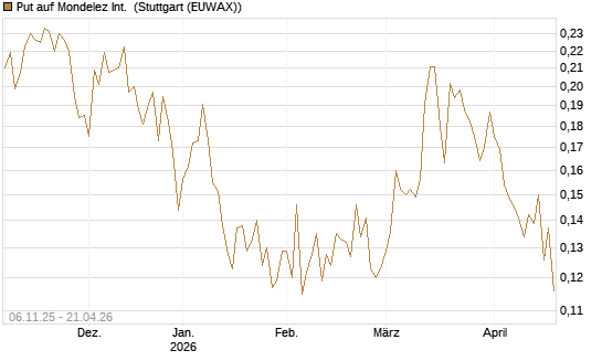 Put auf Mondelez Int. [Vontobel] Chart
