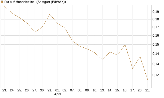 Put auf Mondelez Int. [Vontobel] Chart