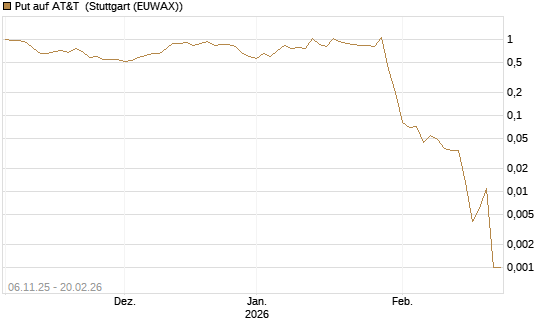 Put auf AT&T [Vontobel] Chart