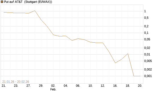 Put auf AT&T [Vontobel] Chart