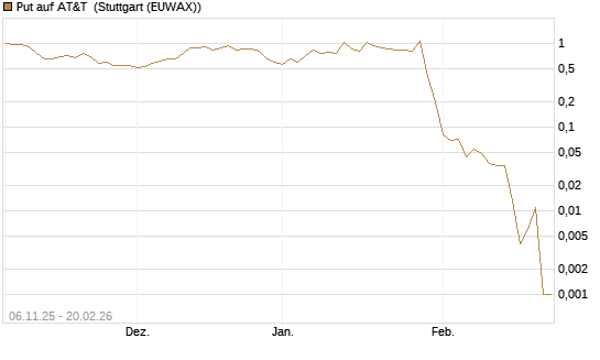 Put auf AT&T [Vontobel] Chart