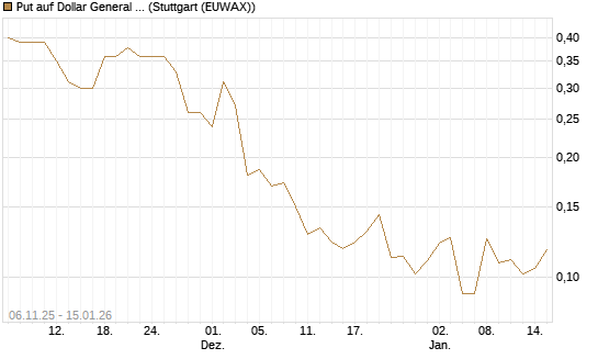 Put auf Dollar General Corp [Vontobel] Chart