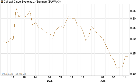 Call auf Cisco Systems [Vontobel] Chart