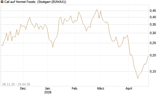 Call auf Hormel Foods [Vontobel] Chart
