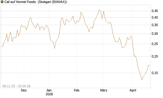 Call auf Hormel Foods [Vontobel] Chart