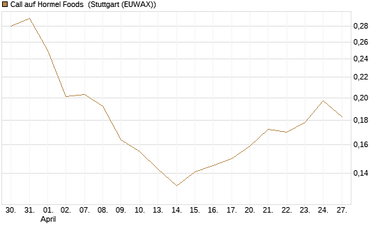 Call auf Hormel Foods [Vontobel] Chart