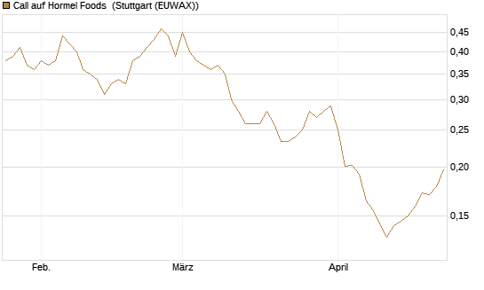 Call auf Hormel Foods [Vontobel] Chart
