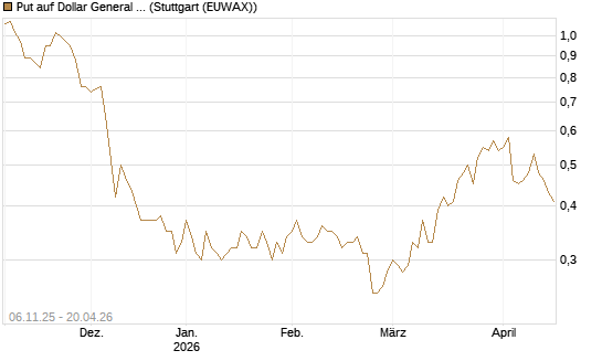 Put auf Dollar General Corp [Vontobel] Chart