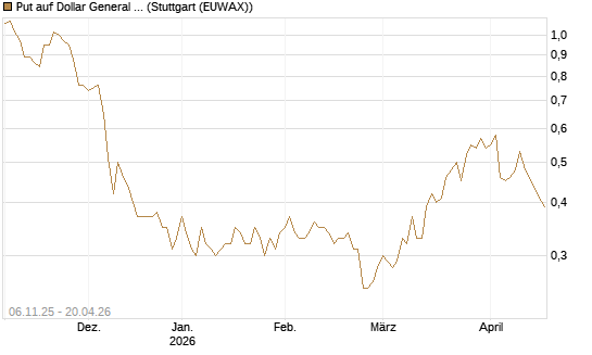 Put auf Dollar General Corp [Vontobel] Chart