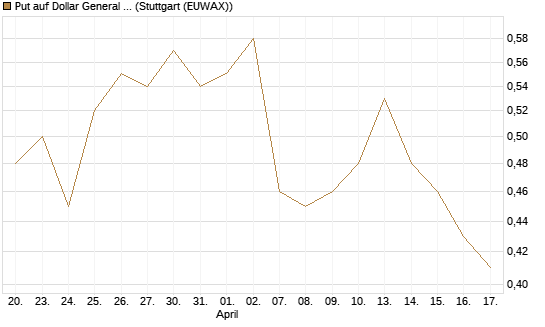 Put auf Dollar General Corp [Vontobel] Chart