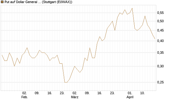 Put auf Dollar General Corp [Vontobel] Chart