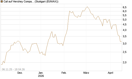 Call auf Hershey Company [Vontobel] Chart