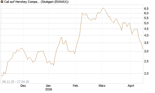 Call auf Hershey Company [Vontobel] Chart