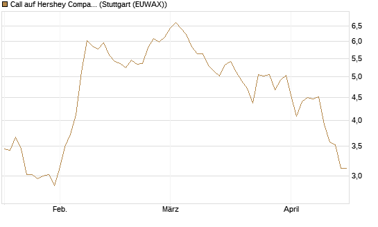 Call auf Hershey Company [Vontobel] Chart