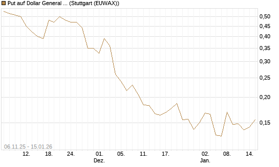 Put auf Dollar General Corp [Vontobel] Chart