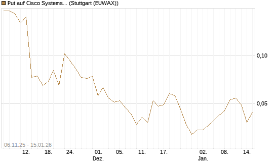 Put auf Cisco Systems [Vontobel] Chart