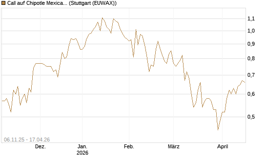 Call auf Chipotle Mexican Grill [Vontobel] Chart