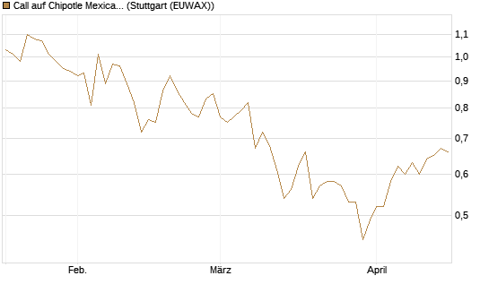 Call auf Chipotle Mexican Grill [Vontobel] Chart
