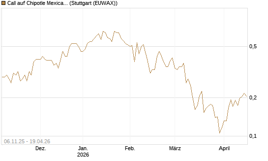 Call auf Chipotle Mexican Grill [Vontobel] Chart