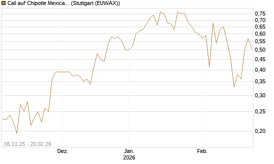 Call auf Chipotle Mexican Grill [Vontobel] Chart