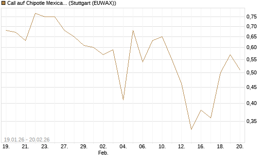 Call auf Chipotle Mexican Grill [Vontobel] Chart