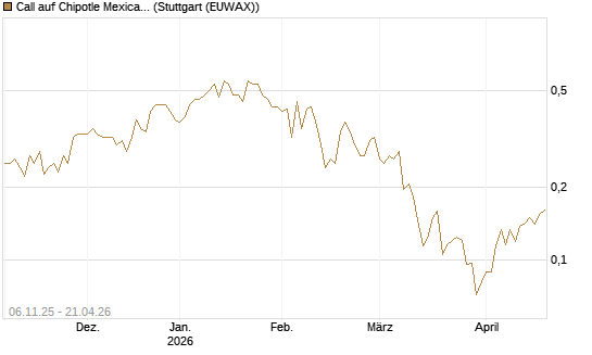 Call auf Chipotle Mexican Grill [Vontobel] Chart