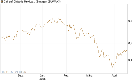 Call auf Chipotle Mexican Grill [Vontobel] Chart