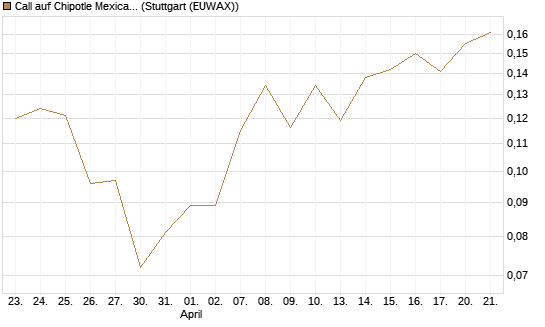 Call auf Chipotle Mexican Grill [Vontobel] Chart