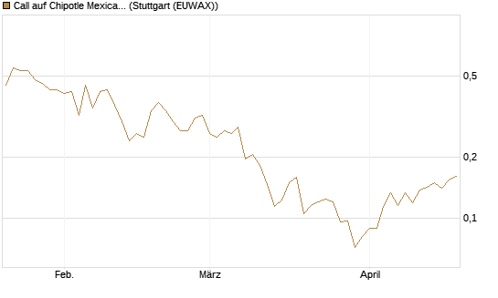 Call auf Chipotle Mexican Grill [Vontobel] Chart