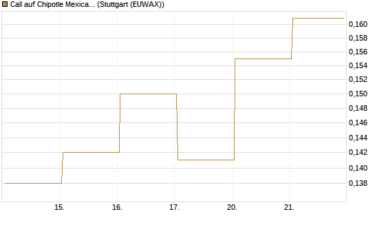 Call auf Chipotle Mexican Grill [Vontobel] Chart