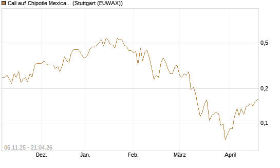 Call auf Chipotle Mexican Grill [Vontobel] Chart