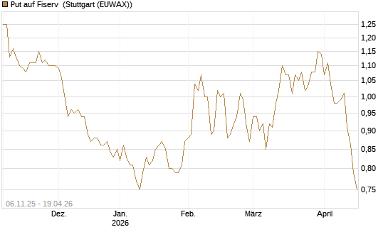 Put auf Fiserv [Vontobel] Chart