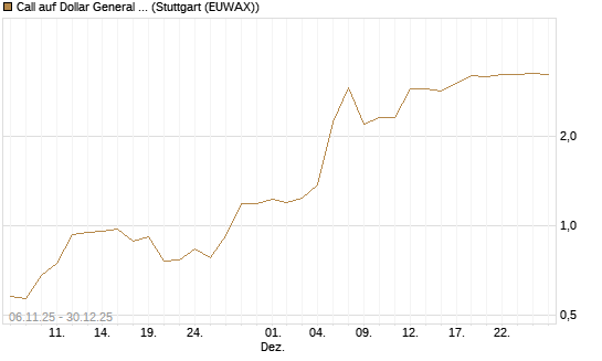 Call auf Dollar General Corp [Vontobel] Chart