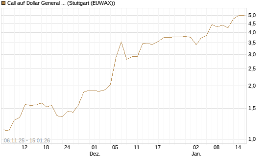 Call auf Dollar General Corp [Vontobel] Chart