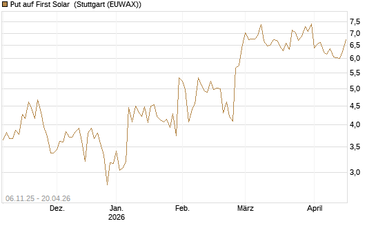 Put auf First Solar [Vontobel] Chart