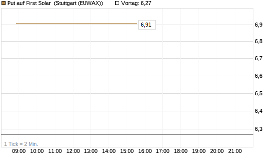 Put auf First Solar [Vontobel] Chart