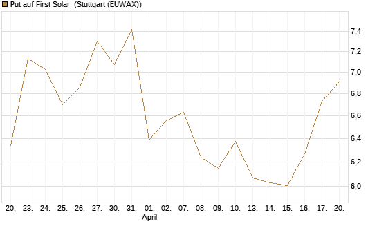 Put auf First Solar [Vontobel] Chart
