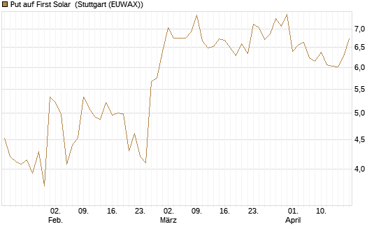 Put auf First Solar [Vontobel] Chart
