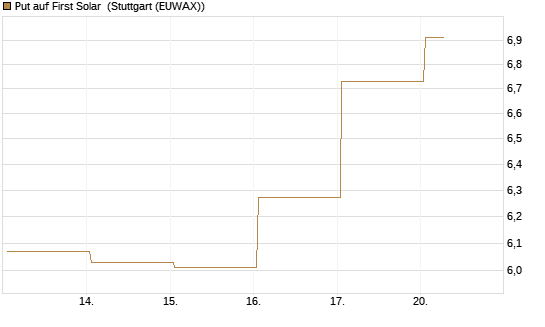 Put auf First Solar [Vontobel] Chart