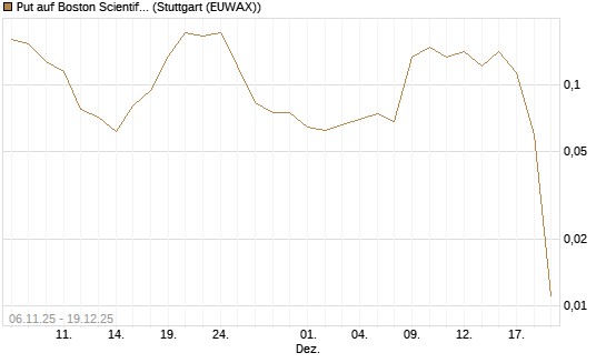 Put auf Boston Scientific [Vontobel] Chart