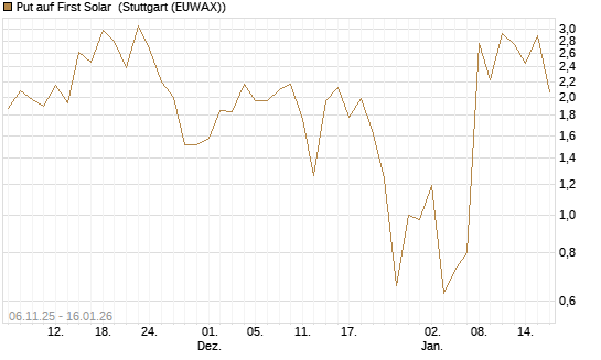 Put auf First Solar [Vontobel] Chart