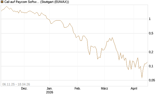 Call auf Paycom Software [Vontobel] Chart